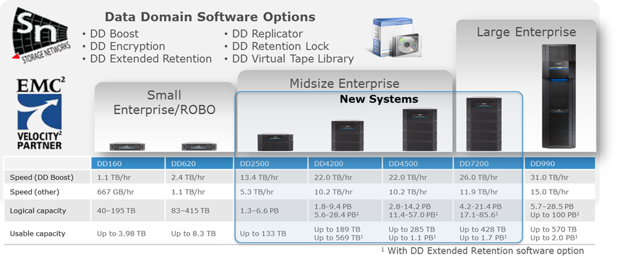 Data Domain Model Comparision