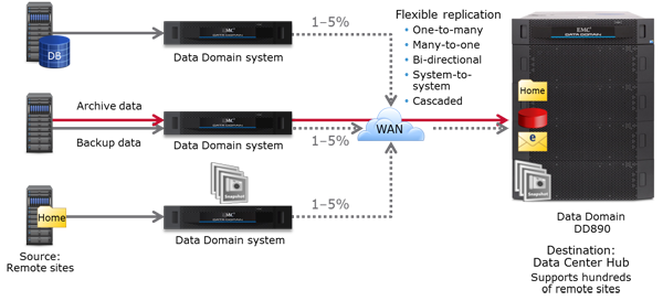 Datadomain DR configuration