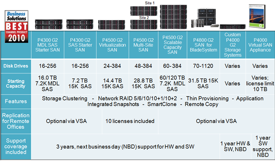 HP P4300 P4500 P4800 G2 Options